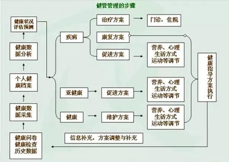 掌握健康管理方案的重要性与实践